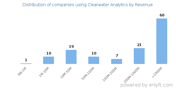 Clearwater Analytics clients - distribution by company revenue