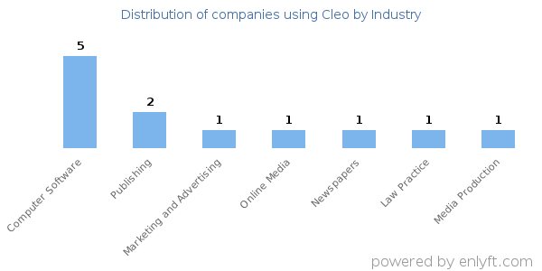 Companies using Cleo - Distribution by industry
