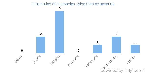 Cleo clients - distribution by company revenue
