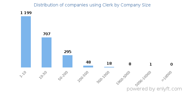 Companies using Clerk, by size (number of employees)