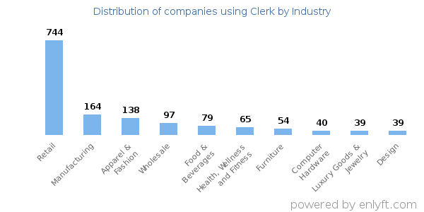 Companies using Clerk - Distribution by industry