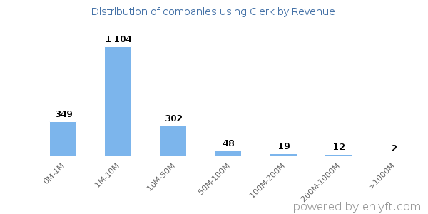 Clerk clients - distribution by company revenue