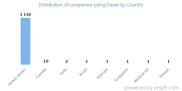 Clever customers by country