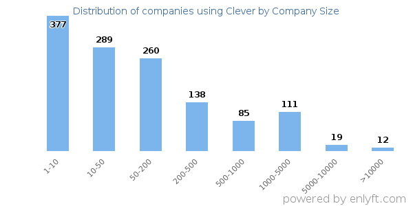 Companies using Clever, by size (number of employees)