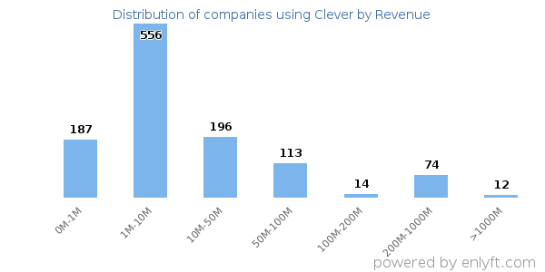 Clever clients - distribution by company revenue