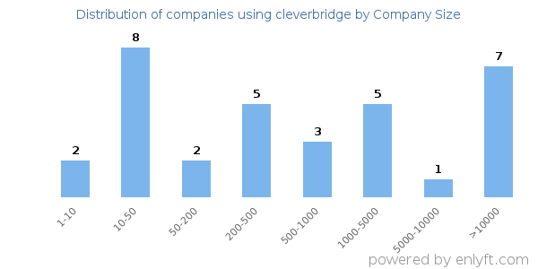 Companies using cleverbridge, by size (number of employees)