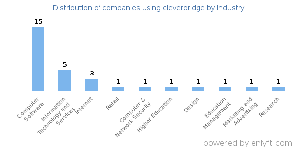Companies using cleverbridge - Distribution by industry
