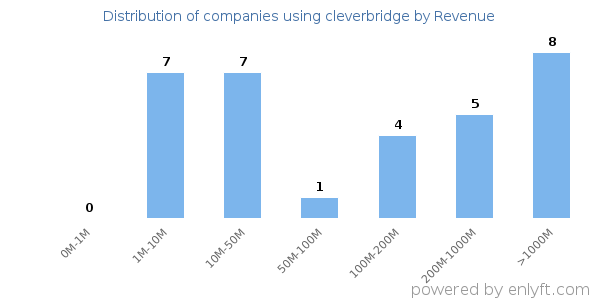 cleverbridge clients - distribution by company revenue