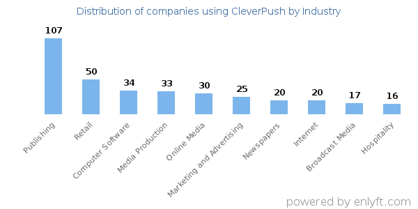 Companies using CleverPush - Distribution by industry
