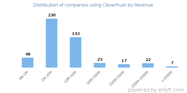 CleverPush clients - distribution by company revenue