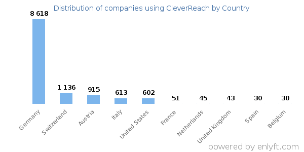 CleverReach customers by country