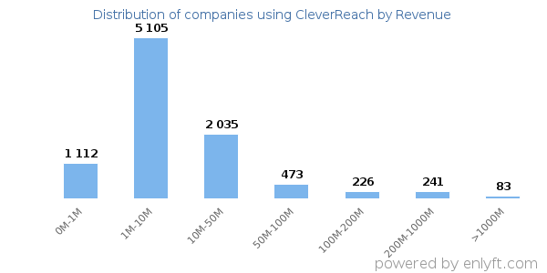 CleverReach clients - distribution by company revenue