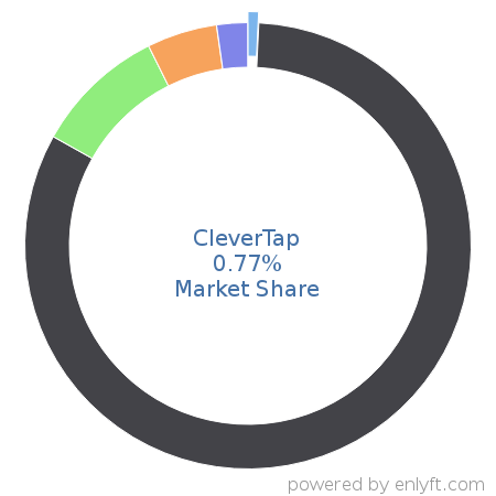 CleverTap market share in Mobile Marketing is about 13.8%
