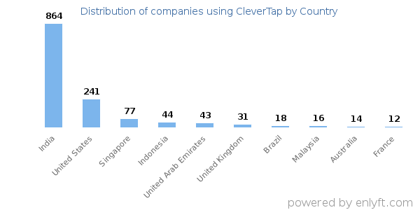 CleverTap customers by country