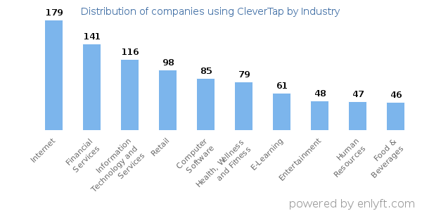 Companies using CleverTap - Distribution by industry