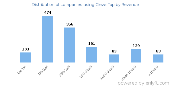 CleverTap clients - distribution by company revenue
