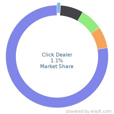 Click Dealer market share in Automotive is about 0.58%