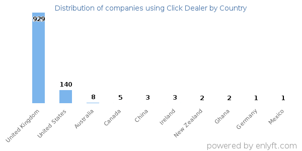 Click Dealer customers by country