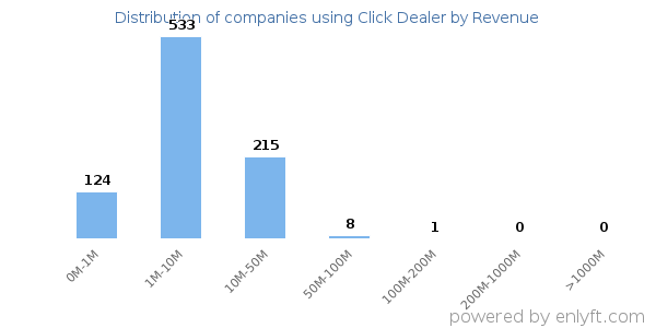 Click Dealer clients - distribution by company revenue