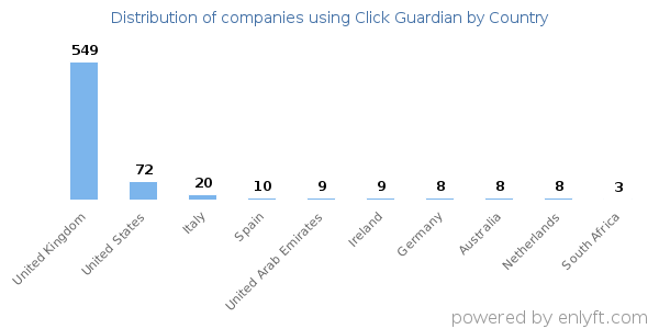 Click Guardian customers by country