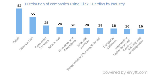 Companies using Click Guardian - Distribution by industry