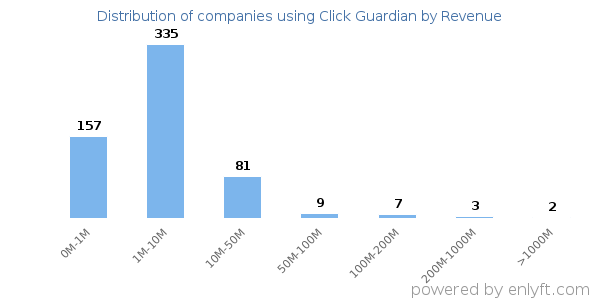 Click Guardian clients - distribution by company revenue
