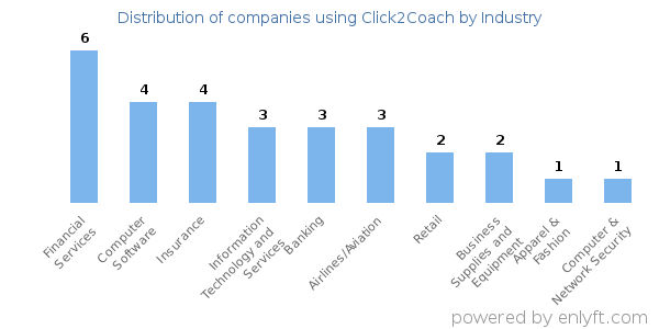 Companies using Click2Coach - Distribution by industry