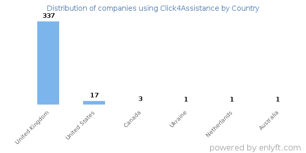 Click4Assistance customers by country
