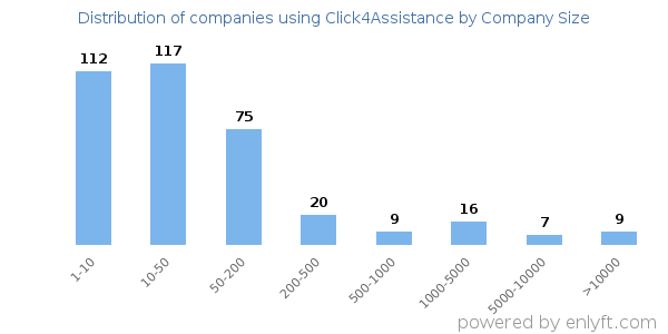 Companies using Click4Assistance, by size (number of employees)