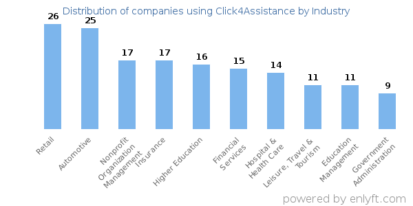Companies using Click4Assistance - Distribution by industry