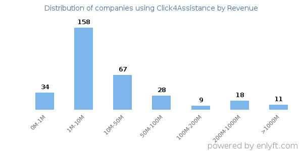 Click4Assistance clients - distribution by company revenue