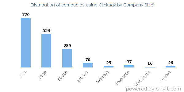Companies using Clickagy, by size (number of employees)