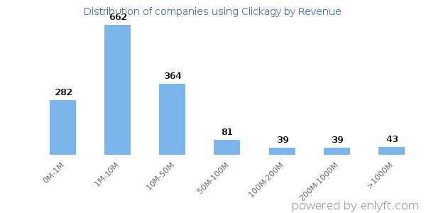 Clickagy clients - distribution by company revenue