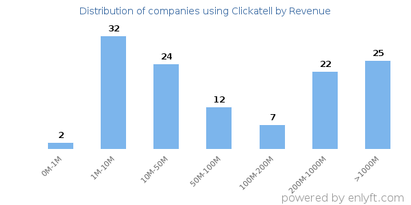 Clickatell clients - distribution by company revenue