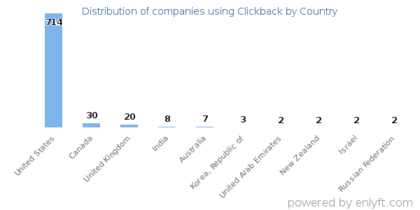 Clickback customers by country