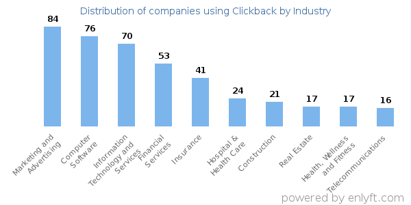 Companies using Clickback - Distribution by industry