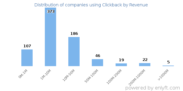 Clickback clients - distribution by company revenue
