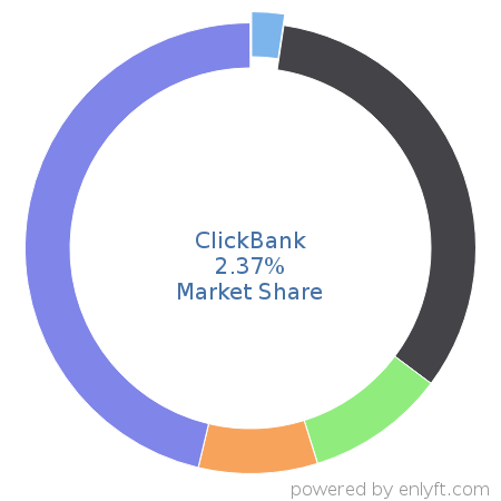 ClickBank market share in Affiliate Marketing is about 2.44%