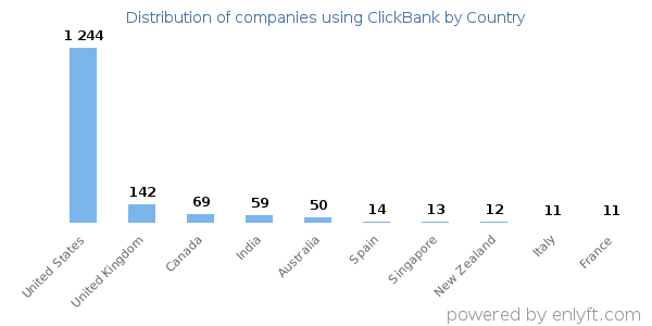 ClickBank customers by country