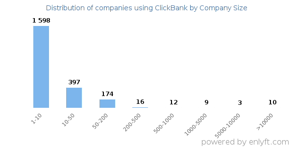 Companies using ClickBank, by size (number of employees)