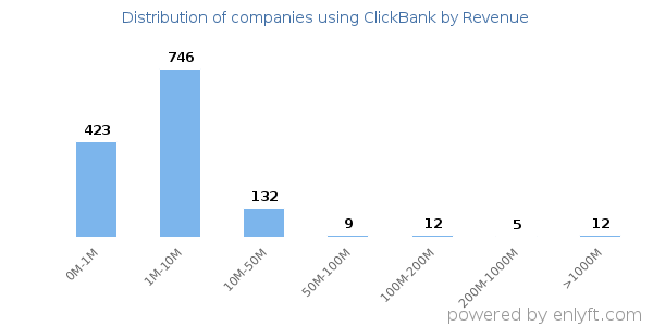 ClickBank clients - distribution by company revenue