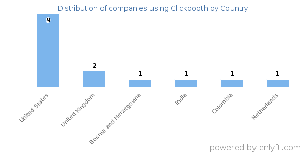 Clickbooth customers by country