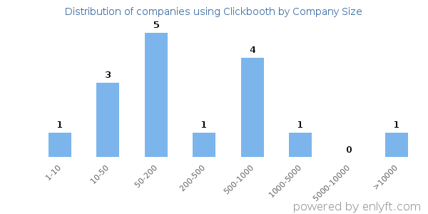 Companies using Clickbooth, by size (number of employees)