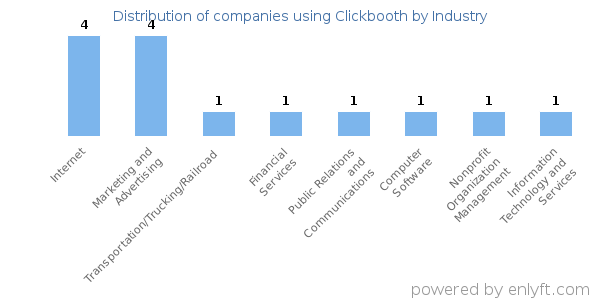 Companies using Clickbooth - Distribution by industry