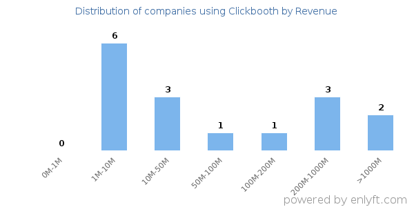 Clickbooth clients - distribution by company revenue
