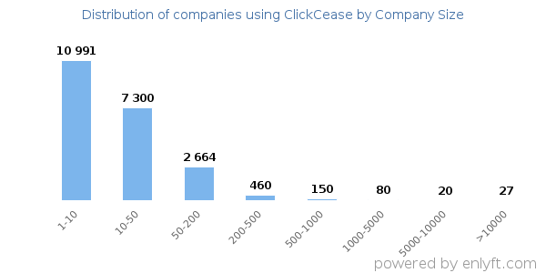 Companies using ClickCease, by size (number of employees)