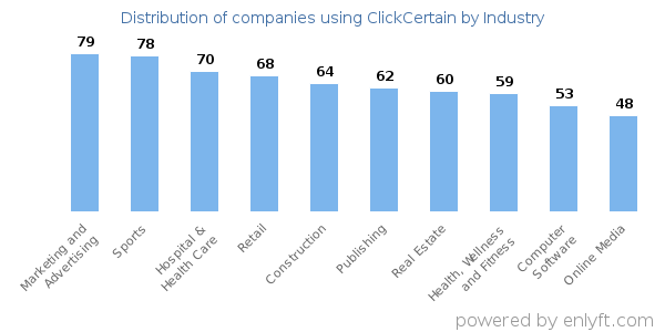 Companies using ClickCertain - Distribution by industry