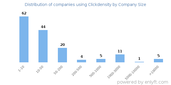 Companies using Clickdensity, by size (number of employees)