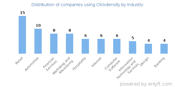 Companies using Clickdensity - Distribution by industry