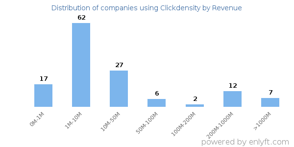 Clickdensity clients - distribution by company revenue